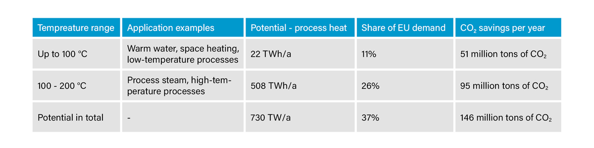 Figure 4: Potential of industrial heat pumps to meet process heat demand through waste heat utilization.
