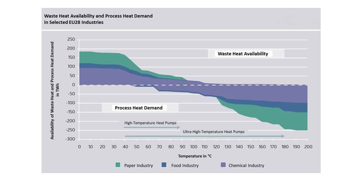 Figure 5: Availability of waste heat and process heat demand in selected sectors across the EU28. Source: Agora Industrie, FutureCamp (2022) based on Marina et al. (2021).