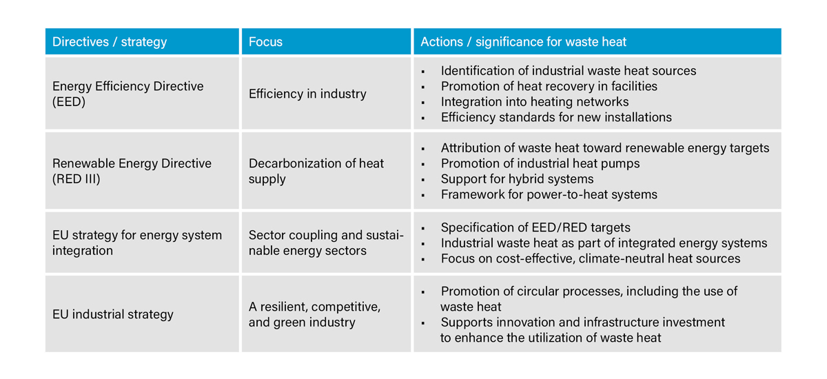Figure 6: EU directives and strategies promoting waste heat utilization
