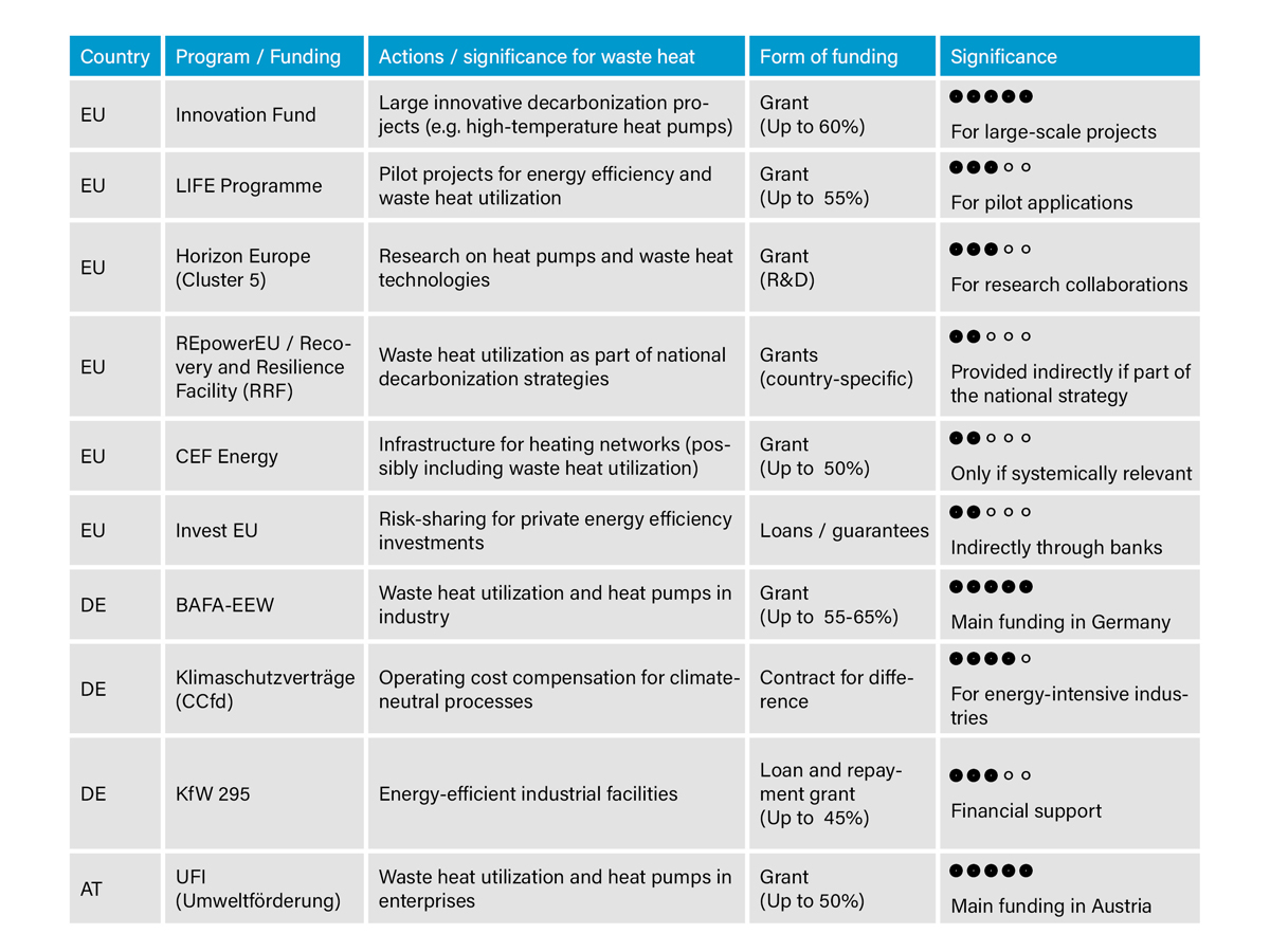 Figure 7: Overview of relevant funding programs at the EU level as well as in Austria and Germany for investments in energy-efficient technologies such as industrial waste heat utilization and heat pumps.