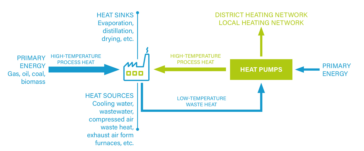 The topic of industrial heat pumps is more relevant than ever, especially in the areas of waste heat utilization and heat recovery