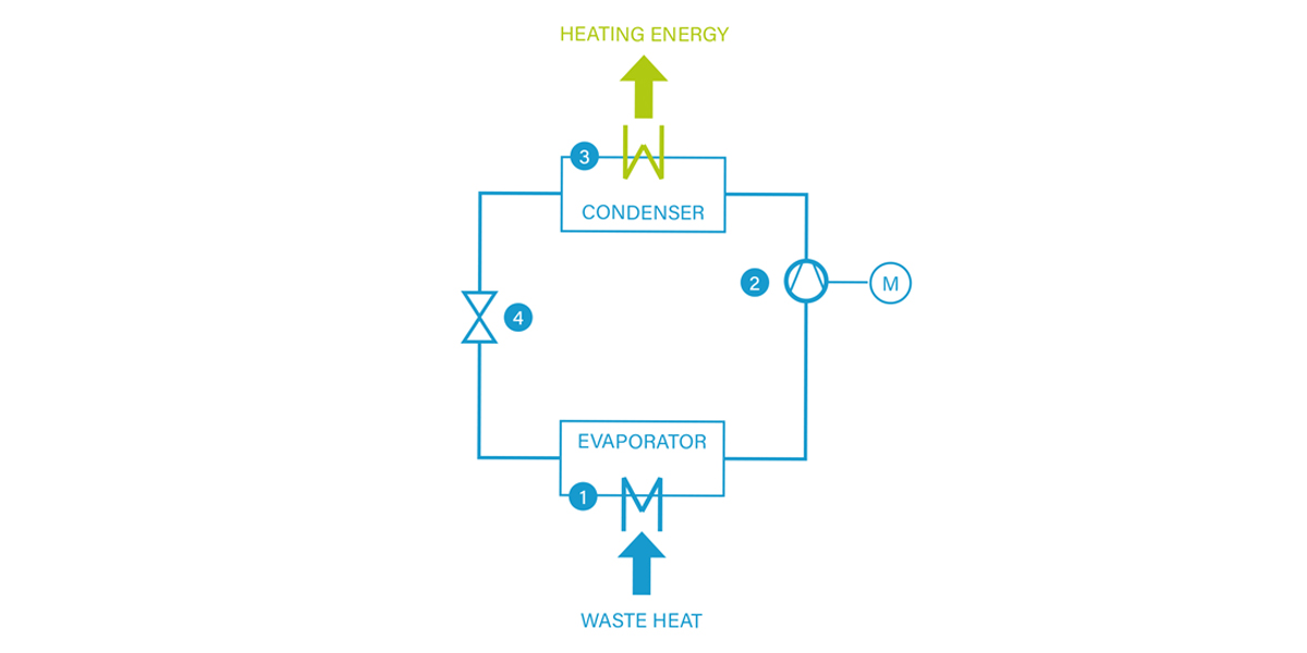 The refrigerant circulates in a closed-loop system that operates continuously and requires the use of two heat exchangers