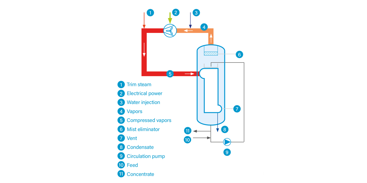 Schematic of mechanical vapor recompression based on the open heat pump principle: process vapor (vaporous distillate) is compressed by an electrically driven compressor and reused to heat the evaporator