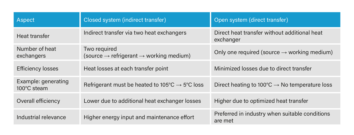 Comparison of open and closed heat pump systems in terms of heat transfer and efficiency