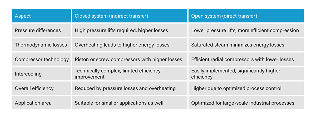 Comparison of compressor technologies in open and closed heat pump systems with regard to heat transfer and efficiency
