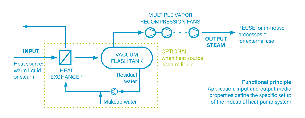 Example layout of a CompriVAP system featuring a multi-stage compressor unit