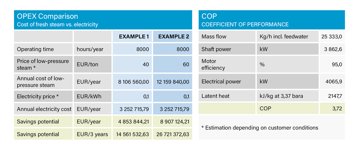 Cost comparison between steam generation and electricity needed for a CompriVAP system