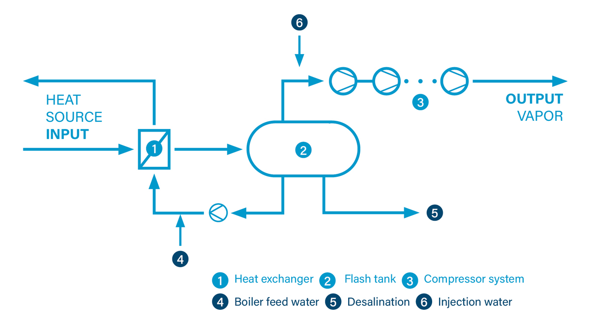 Layout of a CompriVAP solution including a heat exchanger, a flash tank and a compressor system