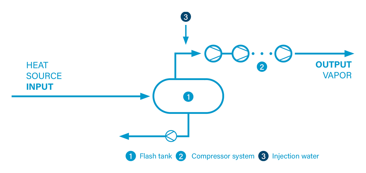Layout of a CompriVAP solution including a flash tank and a compressor system