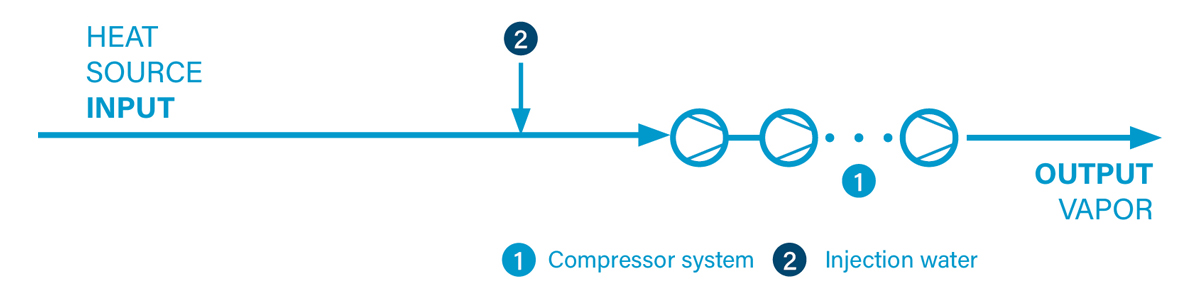 Layout of a CompriVAP solution with a compressor system
