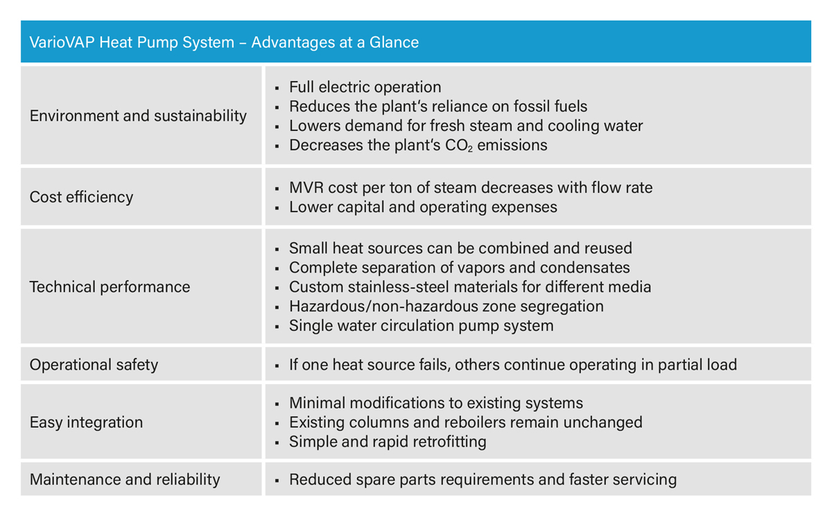 Overview of key benefits with a VarioVAP system