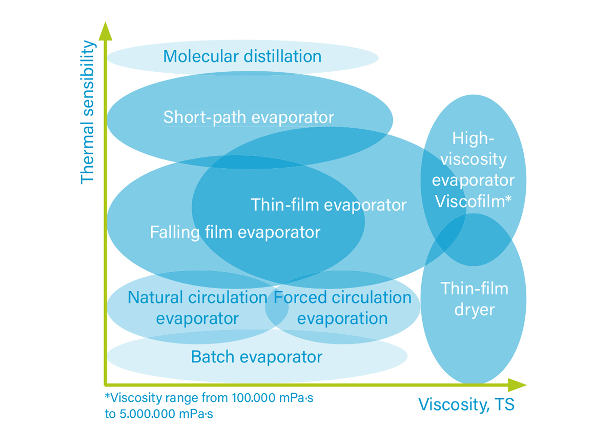 The diagram illustrates the application areas of various evaporation technologies. By selecting or combining the appropriate technologies, GKT is capable of processing a very wide range of different substances and replicating these processes extensively in the technical center.