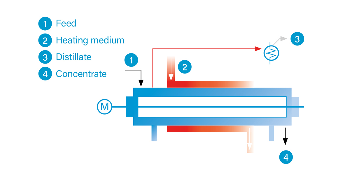 Operating principle of the horizontal thin-film dryer