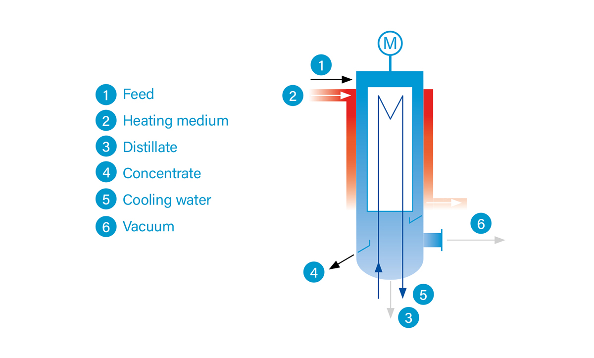 Operational principle of the short-path evaporator