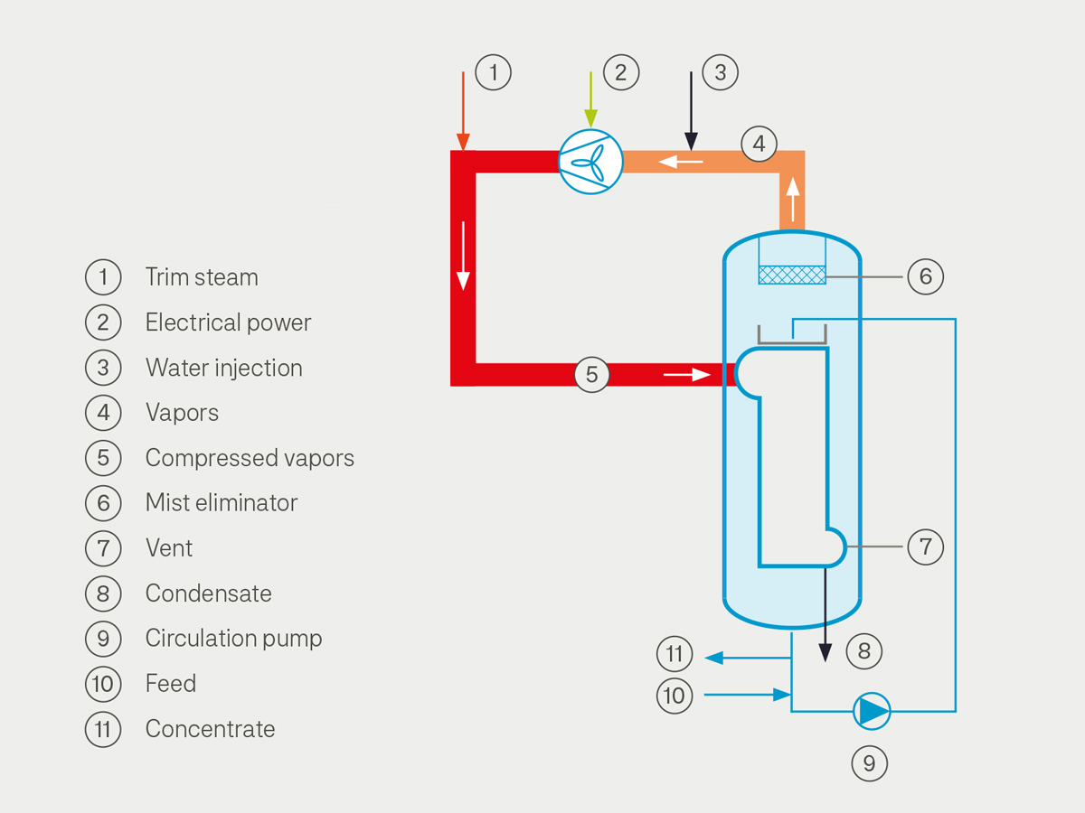 Mechanical Vapor Recompression (MVR), operating principle