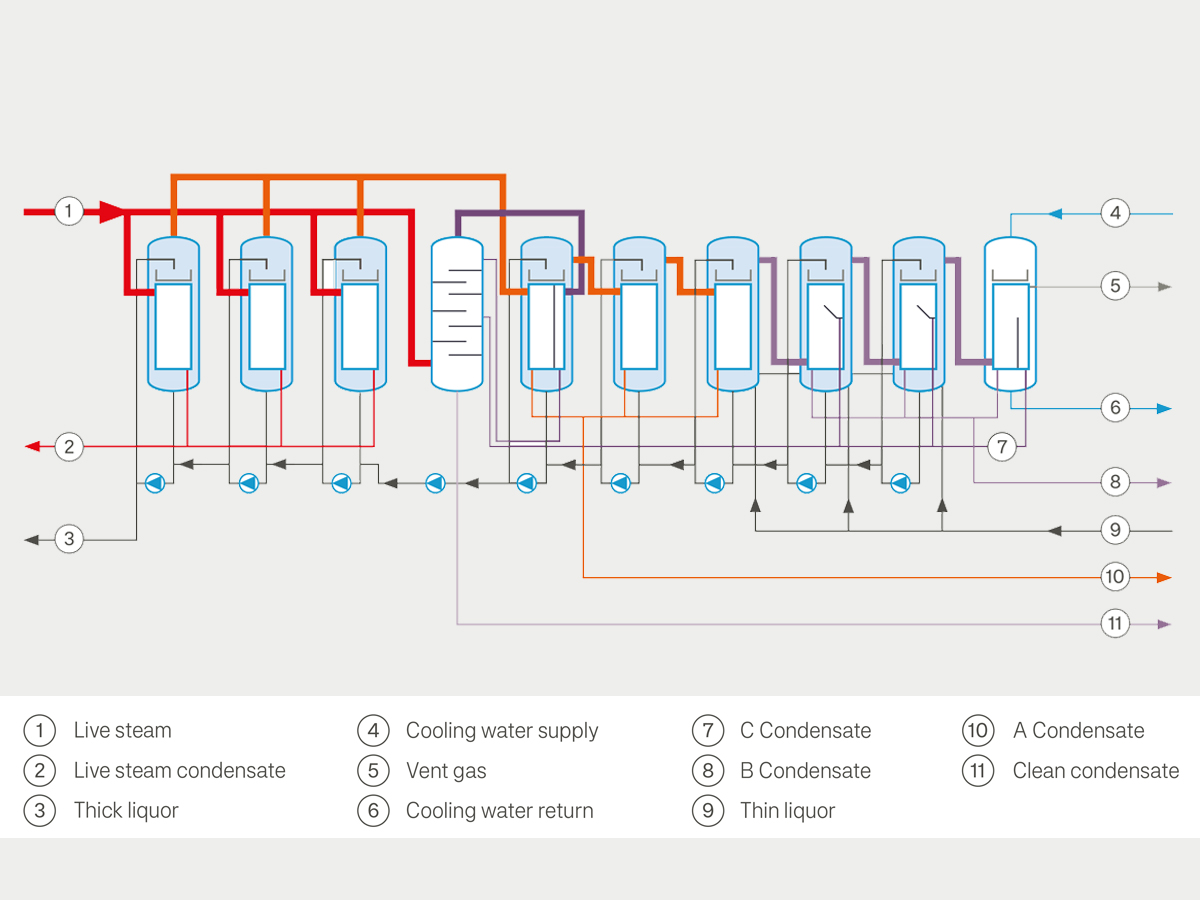 Multiple Effect Evaporation Plants by GKT