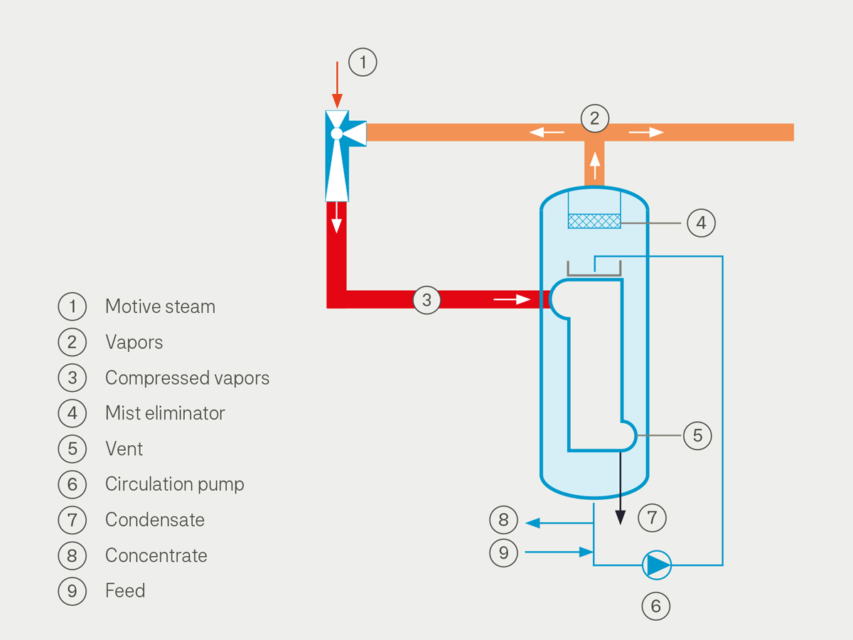 Thermal Vapor Recompression (TVR) by GKT