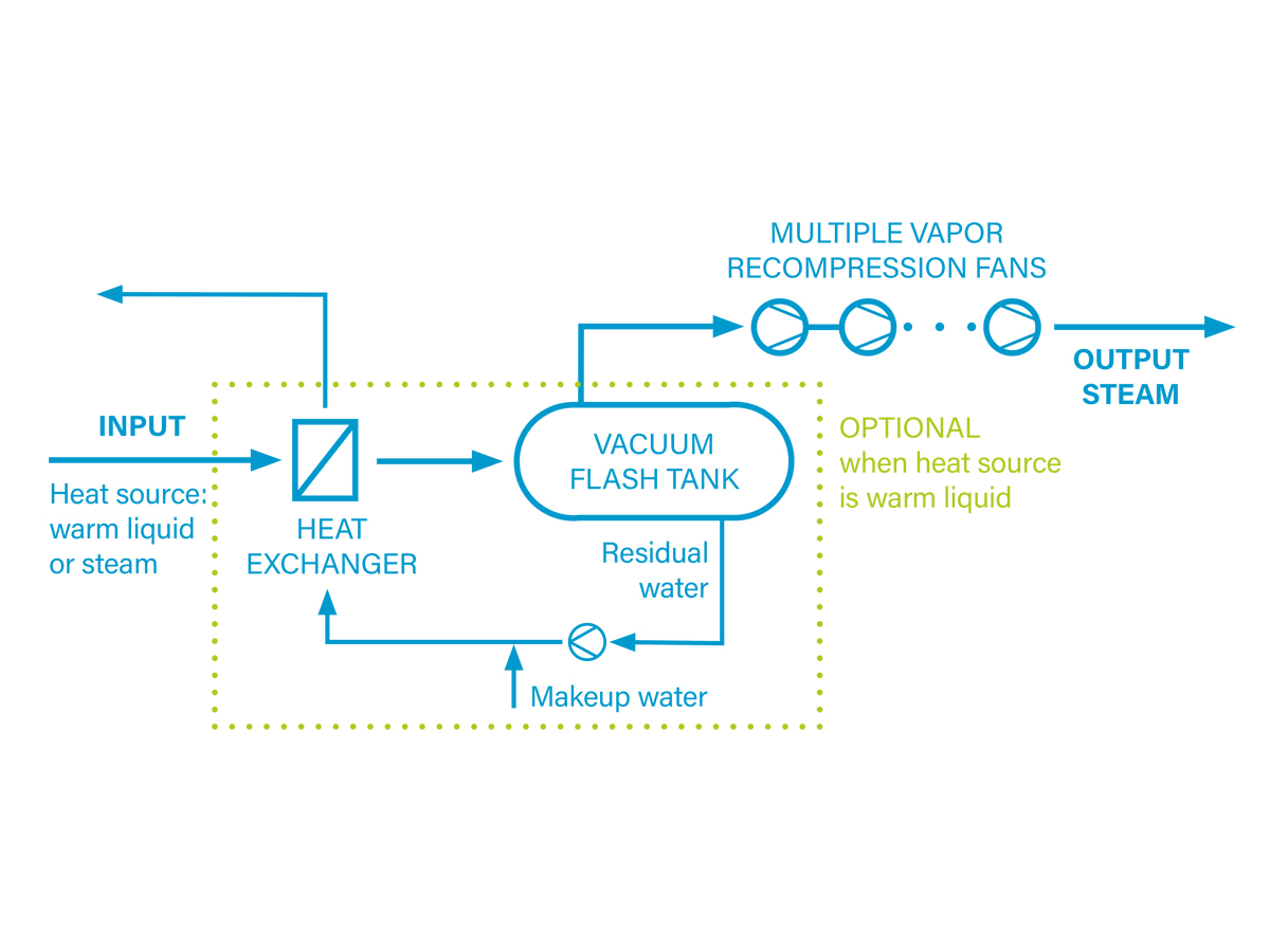CompriVAP waste heat utilization system