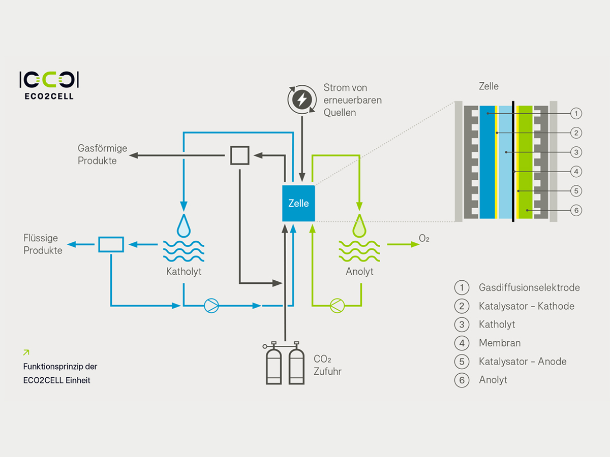 ECO2CELL CO2-Valorsisierungstechnologie von GKT