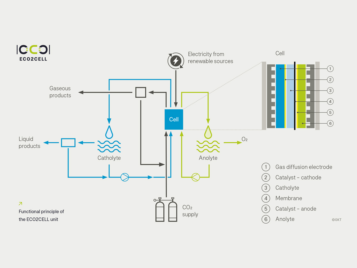 Patented ECO2CELL cell technology