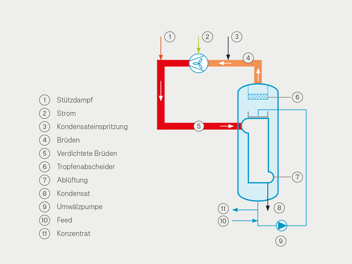 Mechanische Brüdenverdichtung von GKT