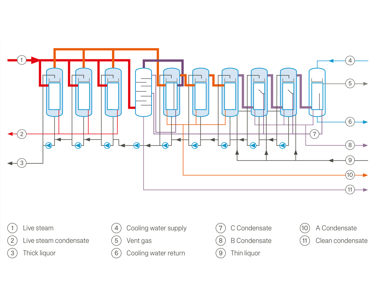 Multiple effect evaporation plant by GKT