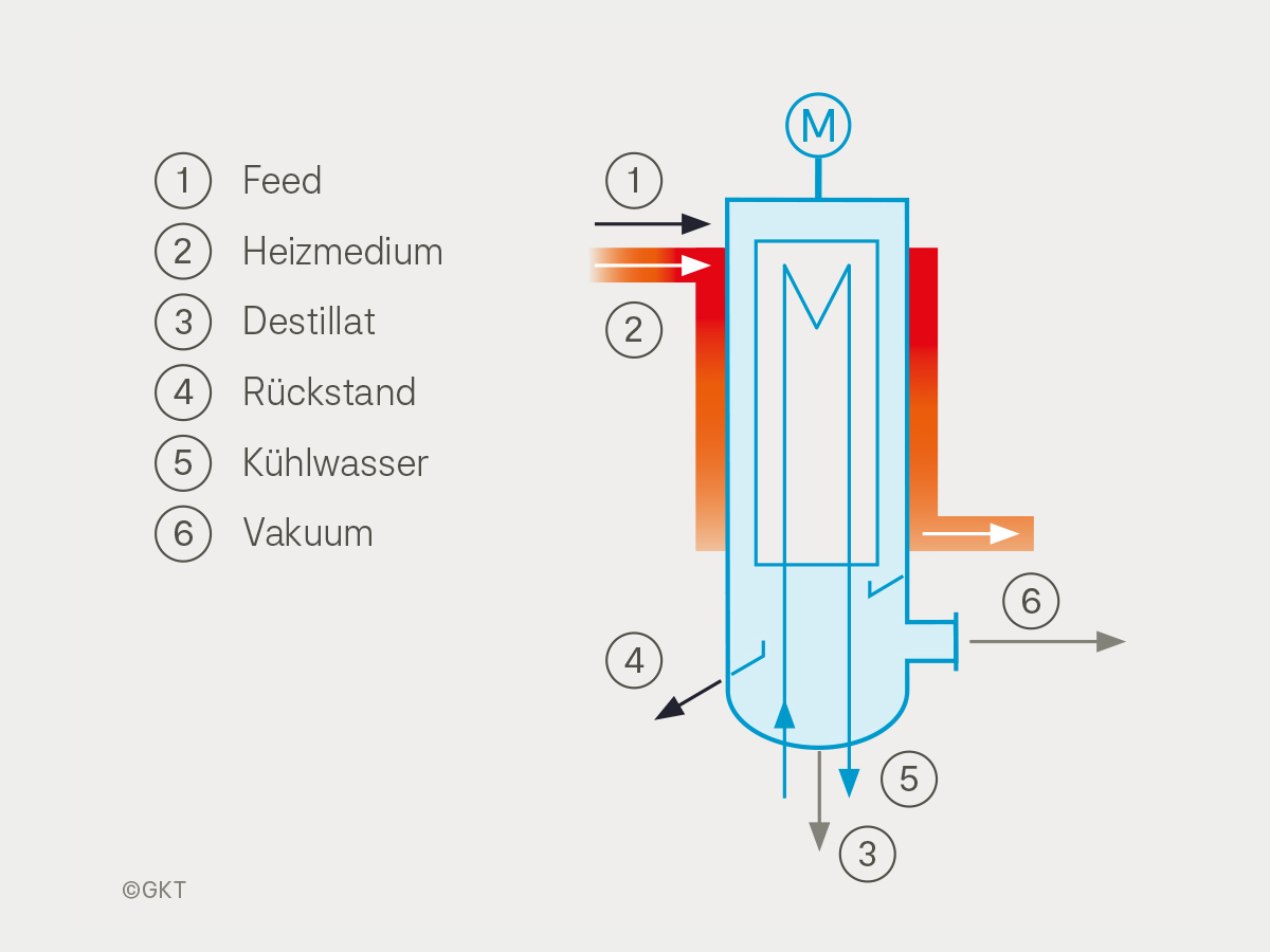 GKT-Kurzwegverdampfertechnologie