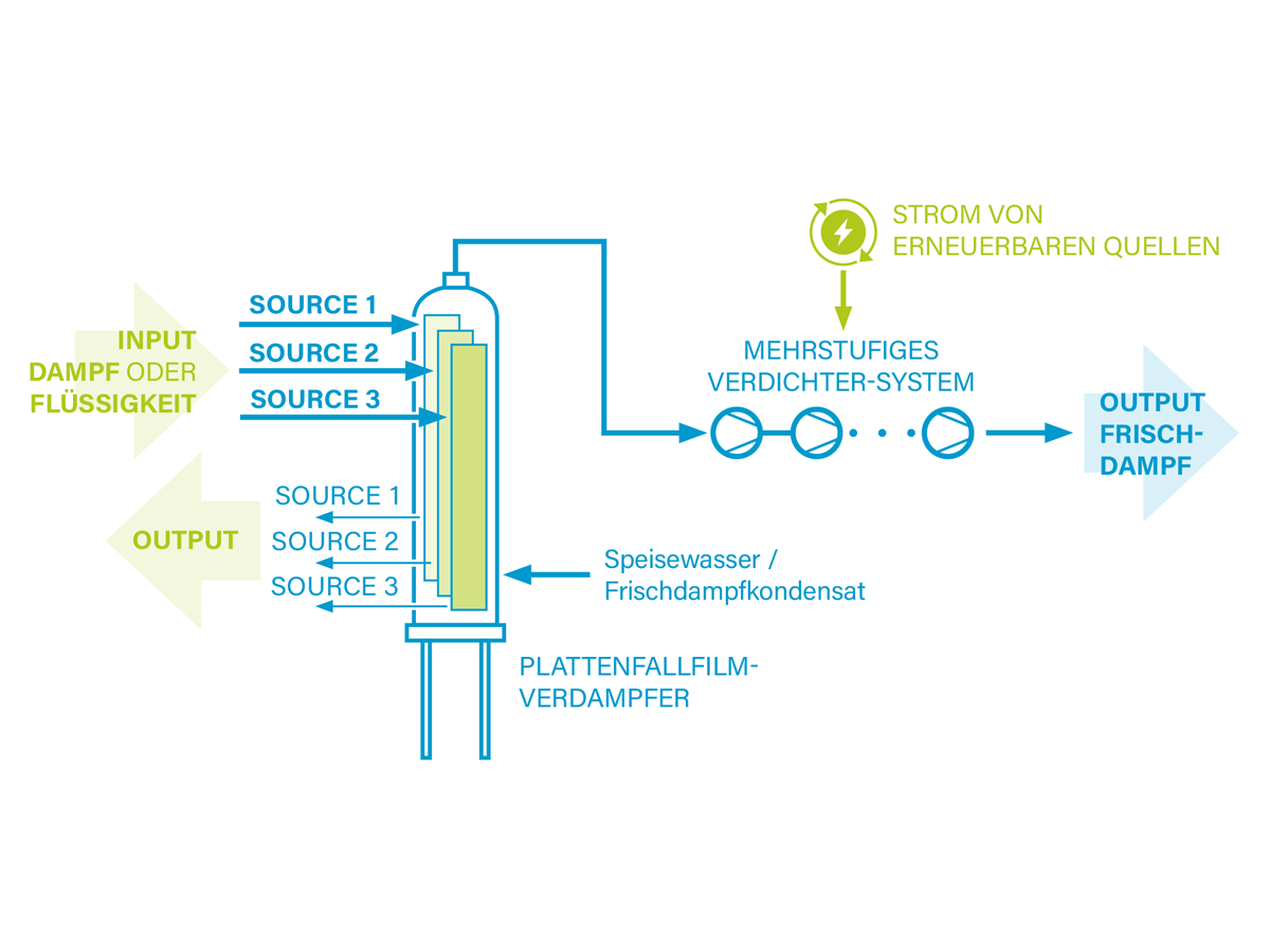 Multi-source Abwärmenutzungssystem VarioVAP