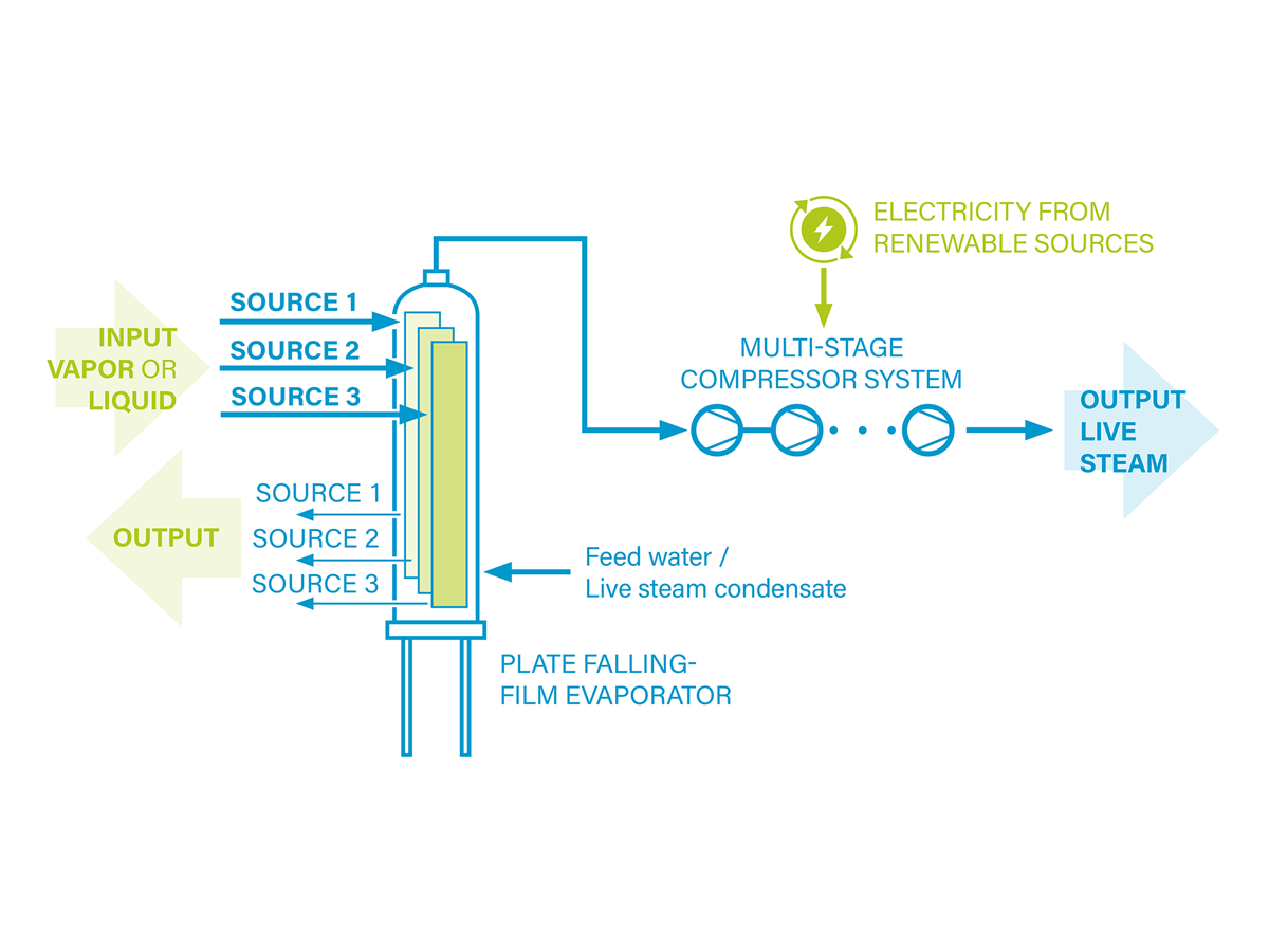 VarioVAP multi-source waste heat utilization system